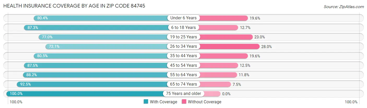 Health Insurance Coverage by Age in Zip Code 84745