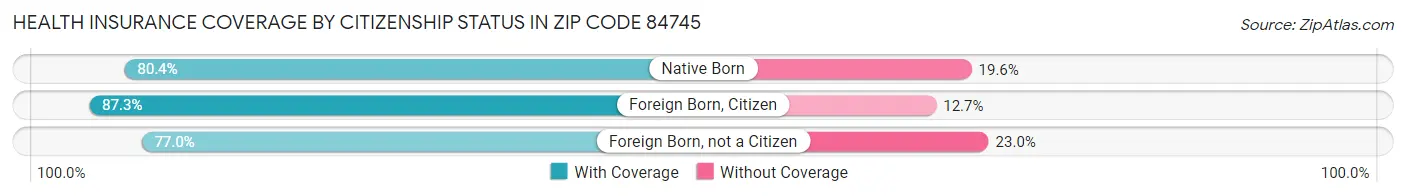 Health Insurance Coverage by Citizenship Status in Zip Code 84745