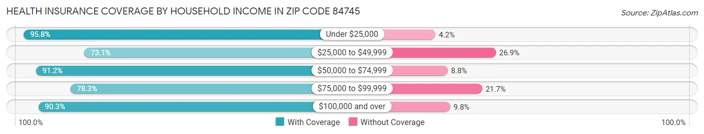 Health Insurance Coverage by Household Income in Zip Code 84745