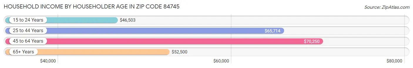 Household Income by Householder Age in Zip Code 84745