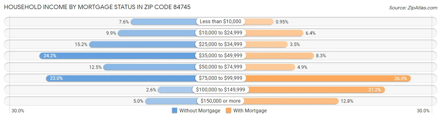 Household Income by Mortgage Status in Zip Code 84745
