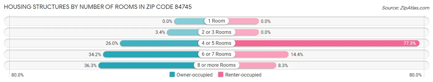 Housing Structures by Number of Rooms in Zip Code 84745