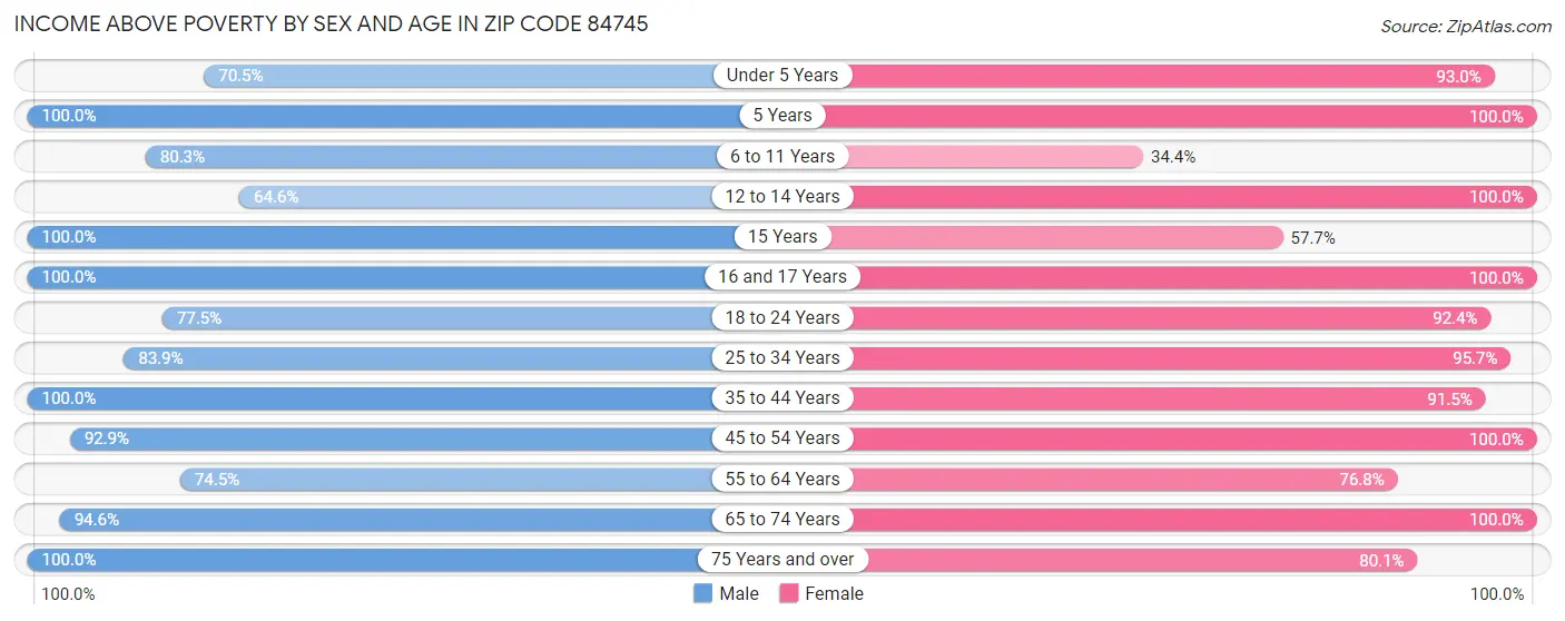 Income Above Poverty by Sex and Age in Zip Code 84745