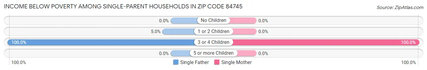 Income Below Poverty Among Single-Parent Households in Zip Code 84745