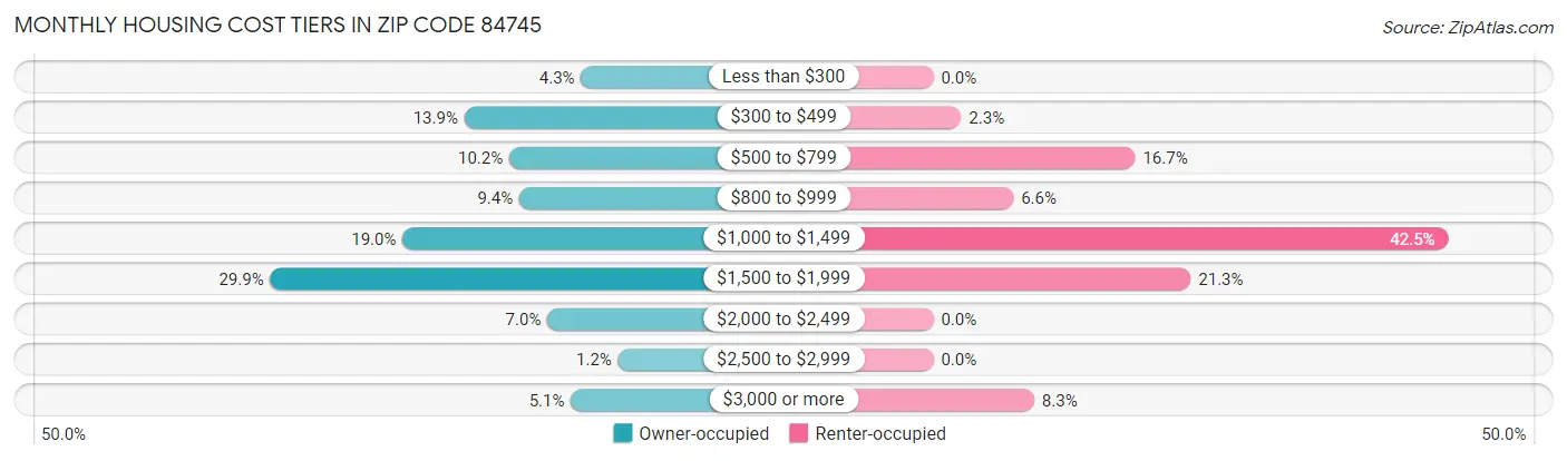 Monthly Housing Cost Tiers in Zip Code 84745