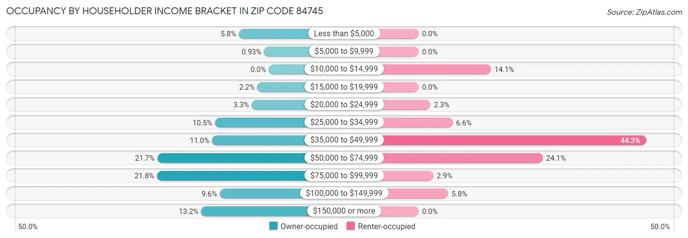 Occupancy by Householder Income Bracket in Zip Code 84745
