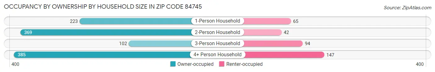 Occupancy by Ownership by Household Size in Zip Code 84745