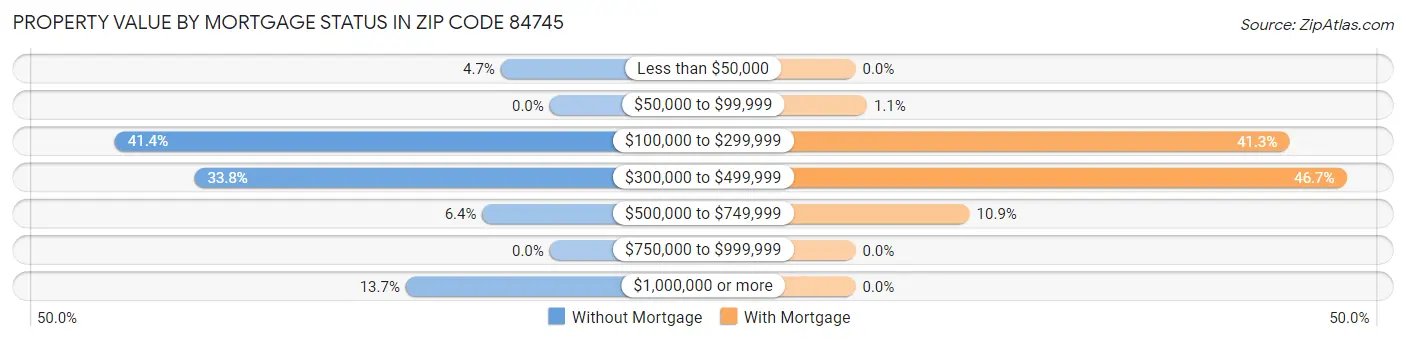 Property Value by Mortgage Status in Zip Code 84745