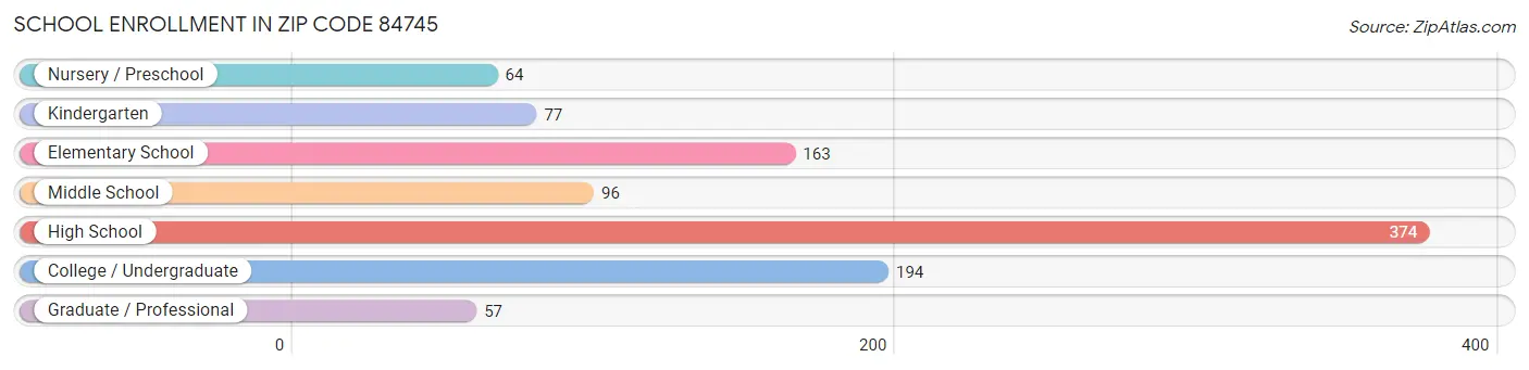 School Enrollment in Zip Code 84745