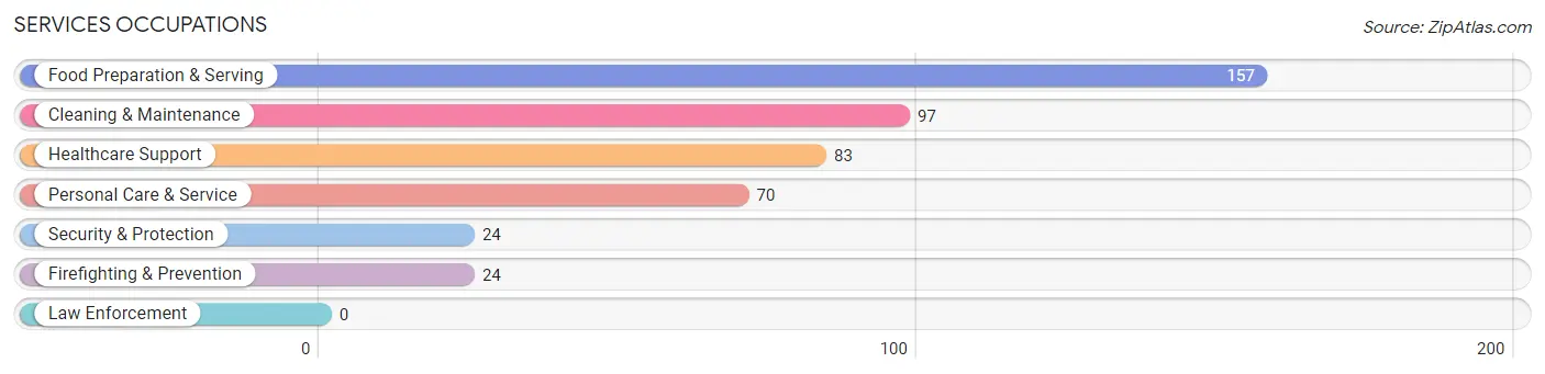 Services Occupations in Zip Code 84745