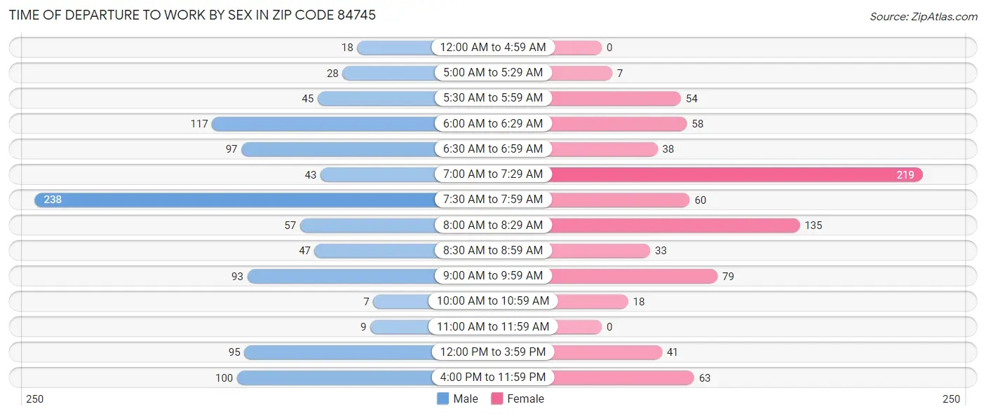 Time of Departure to Work by Sex in Zip Code 84745