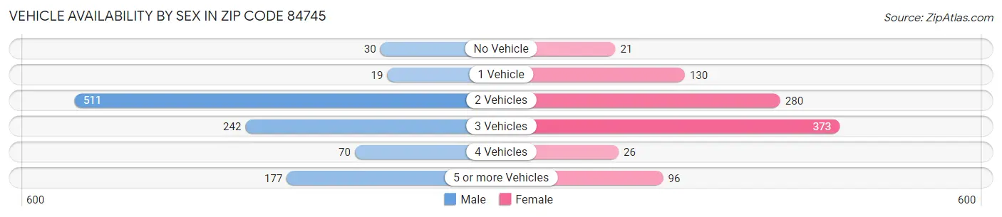 Vehicle Availability by Sex in Zip Code 84745