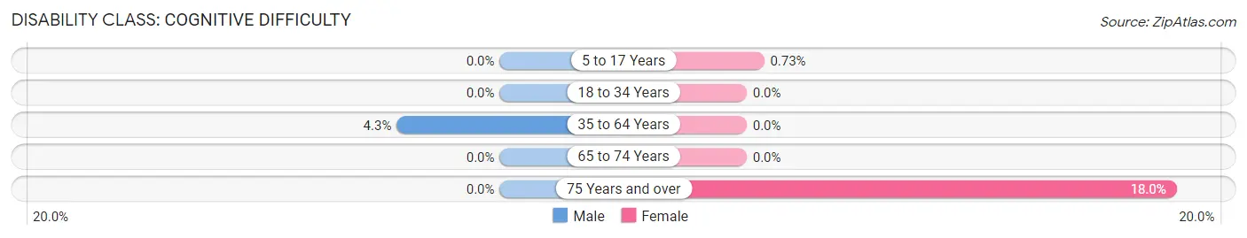 Disability in Zip Code 84746: <span>Cognitive Difficulty</span>