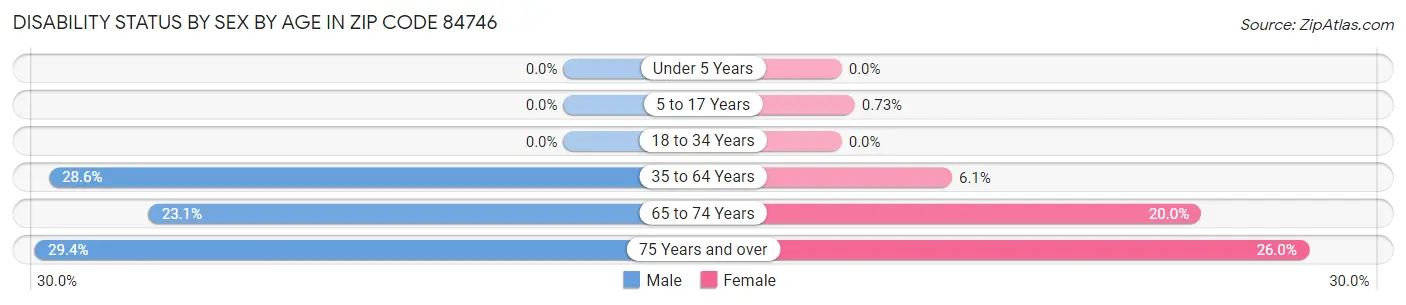 Disability Status by Sex by Age in Zip Code 84746