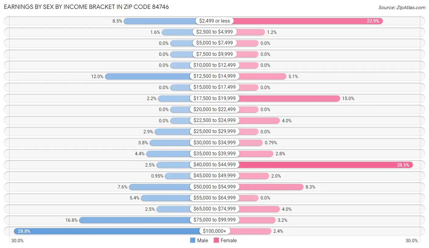 Earnings by Sex by Income Bracket in Zip Code 84746