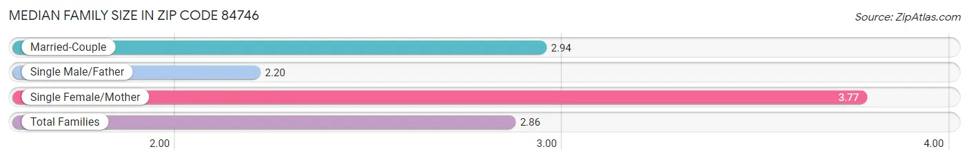 Median Family Size in Zip Code 84746