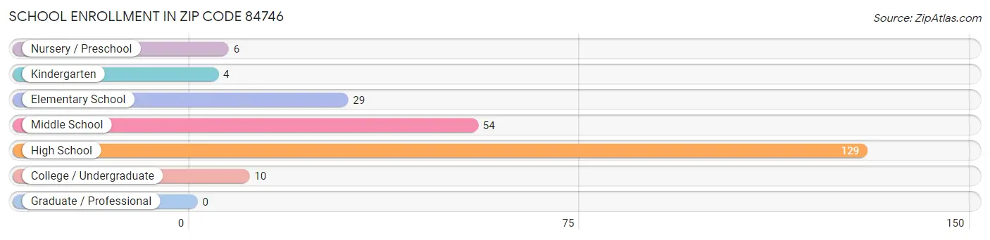 School Enrollment in Zip Code 84746