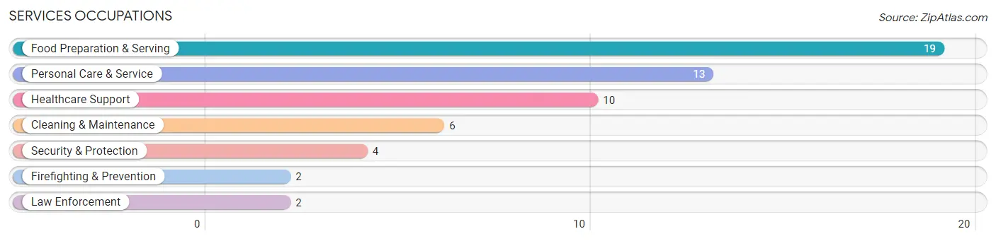 Services Occupations in Zip Code 84746