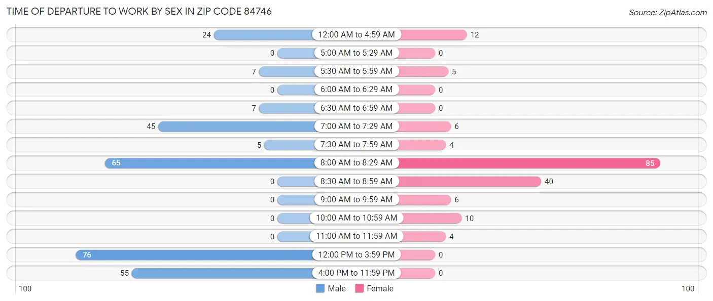 Time of Departure to Work by Sex in Zip Code 84746