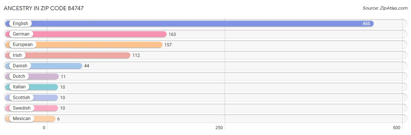 Ancestry in Zip Code 84747