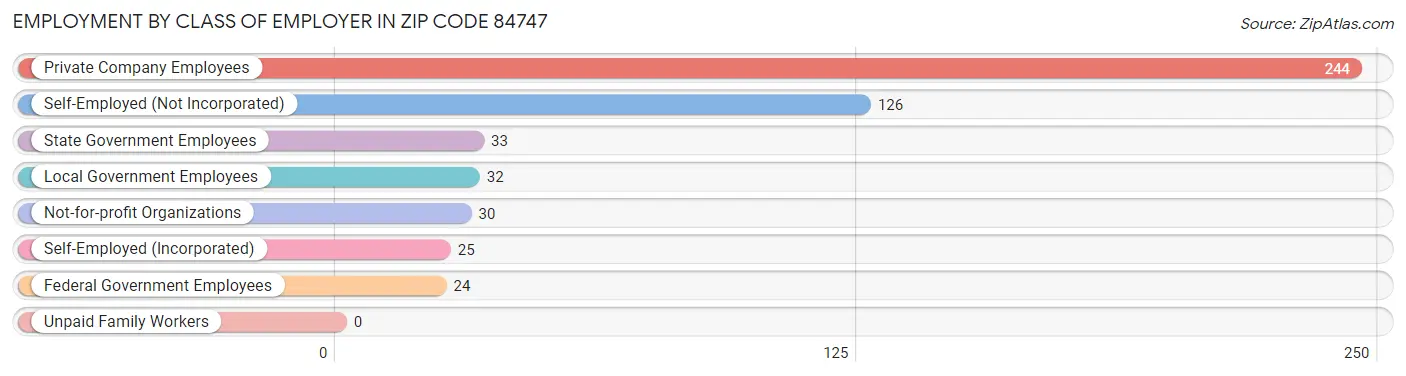 Employment by Class of Employer in Zip Code 84747