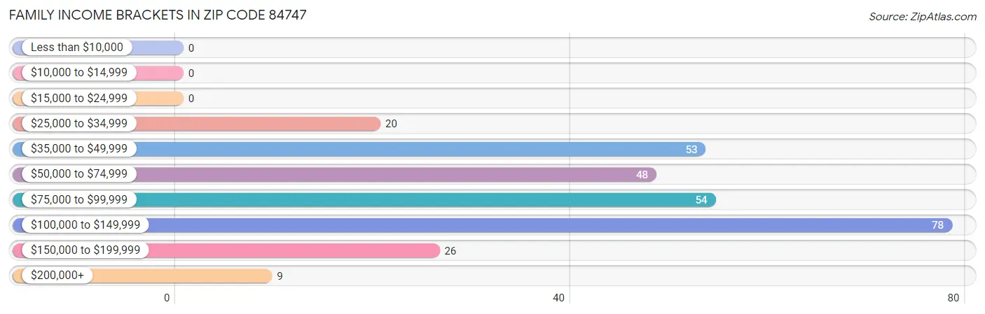 Family Income Brackets in Zip Code 84747