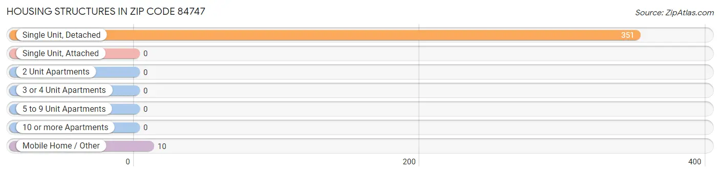 Housing Structures in Zip Code 84747