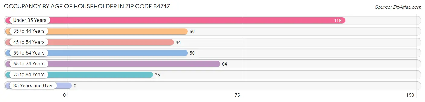 Occupancy by Age of Householder in Zip Code 84747