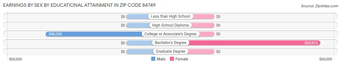 Earnings by Sex by Educational Attainment in Zip Code 84749