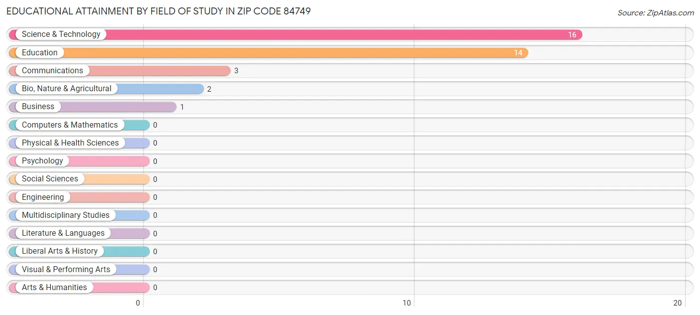 Educational Attainment by Field of Study in Zip Code 84749