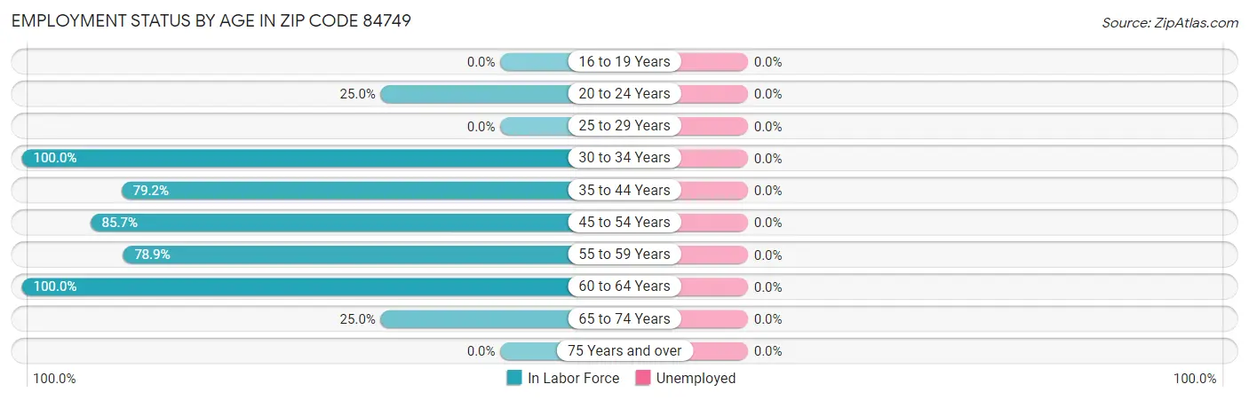 Employment Status by Age in Zip Code 84749