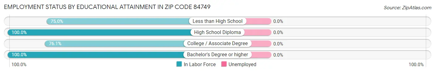 Employment Status by Educational Attainment in Zip Code 84749