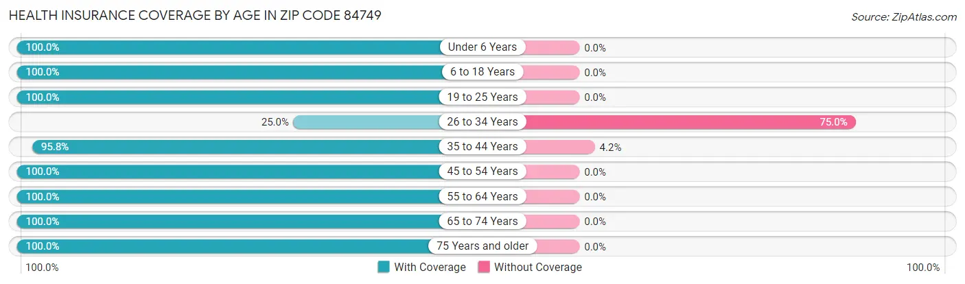 Health Insurance Coverage by Age in Zip Code 84749