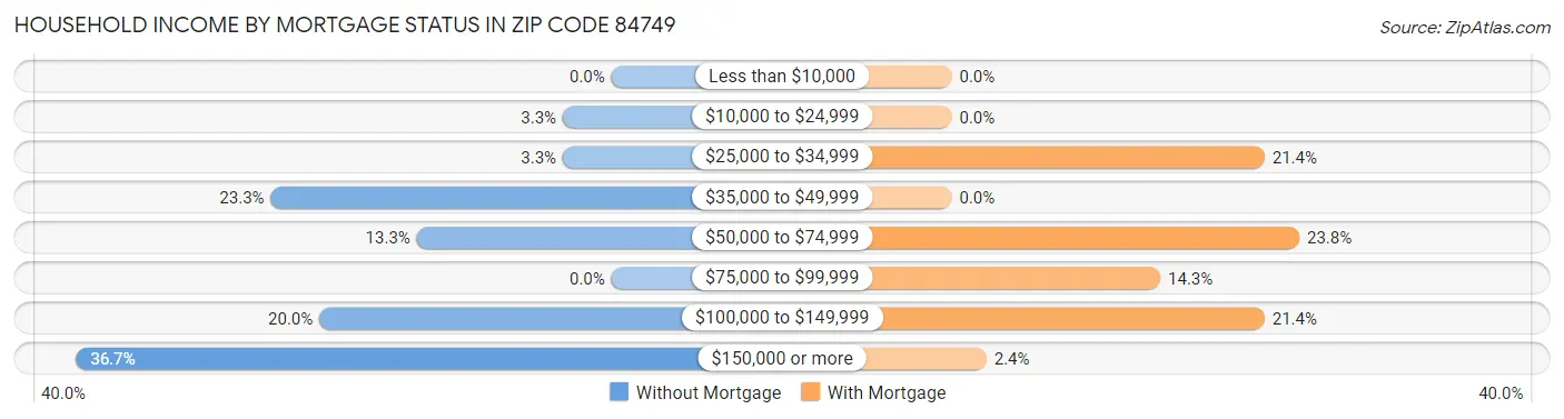 Household Income by Mortgage Status in Zip Code 84749