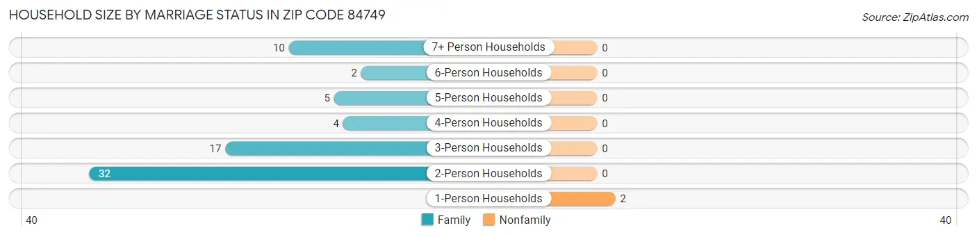 Household Size by Marriage Status in Zip Code 84749
