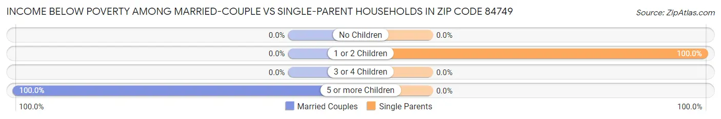 Income Below Poverty Among Married-Couple vs Single-Parent Households in Zip Code 84749