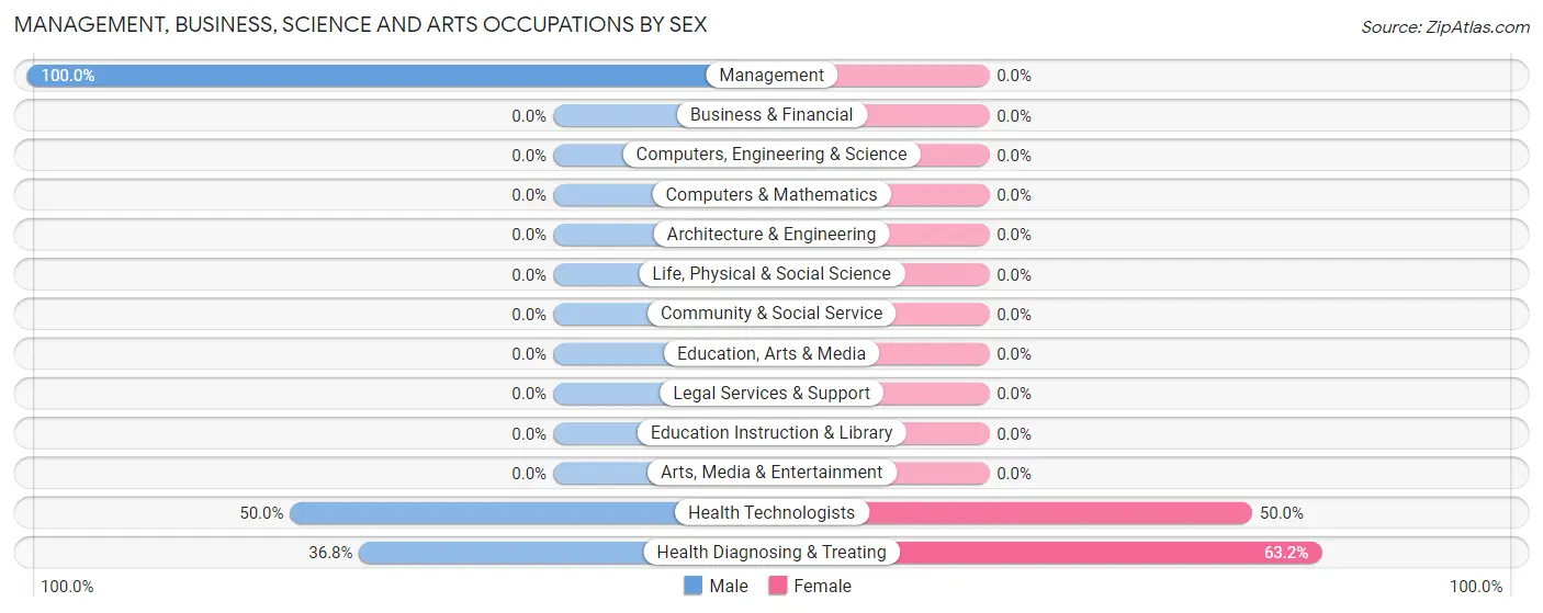 Management, Business, Science and Arts Occupations by Sex in Zip Code 84749
