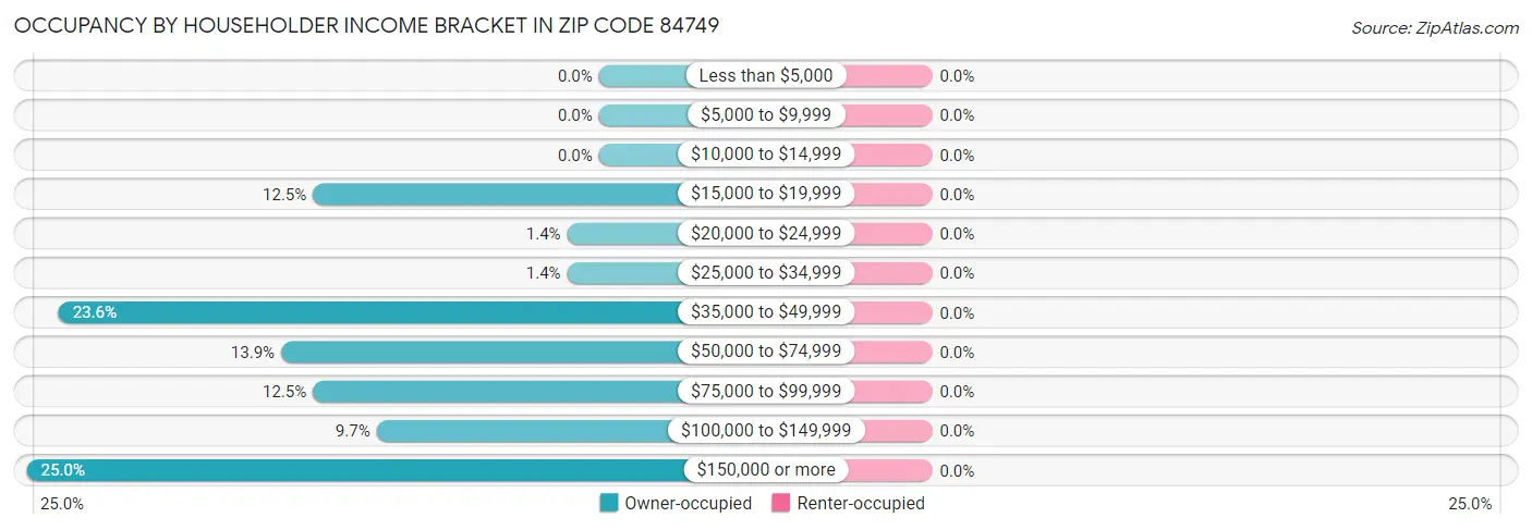 Occupancy by Householder Income Bracket in Zip Code 84749