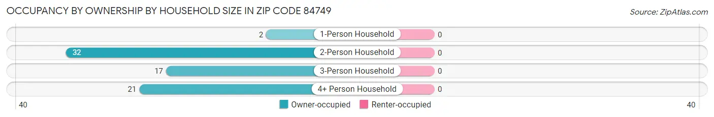 Occupancy by Ownership by Household Size in Zip Code 84749