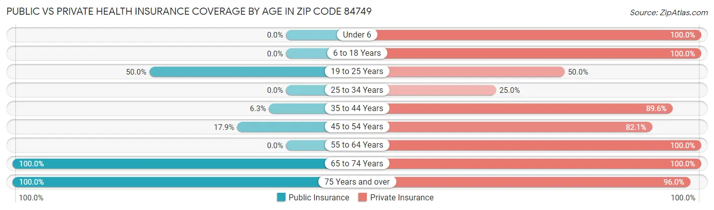 Public vs Private Health Insurance Coverage by Age in Zip Code 84749