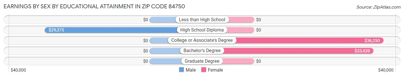 Earnings by Sex by Educational Attainment in Zip Code 84750