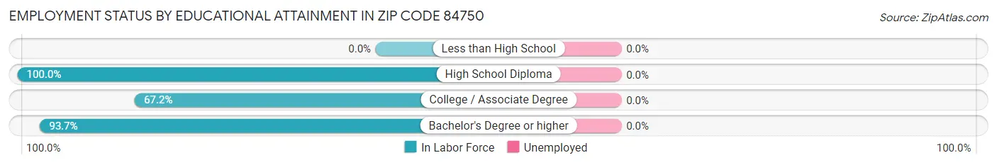 Employment Status by Educational Attainment in Zip Code 84750