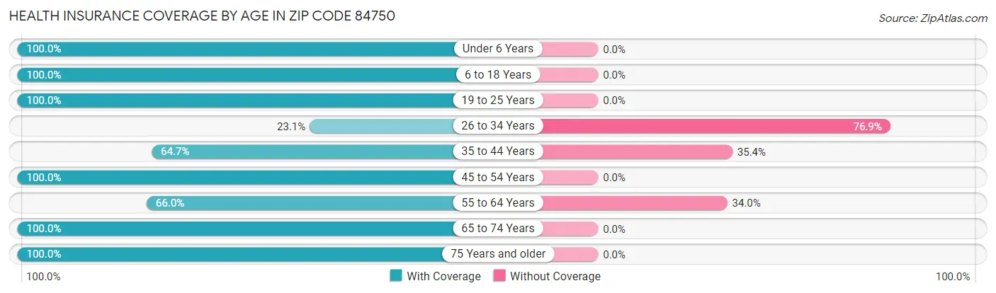 Health Insurance Coverage by Age in Zip Code 84750