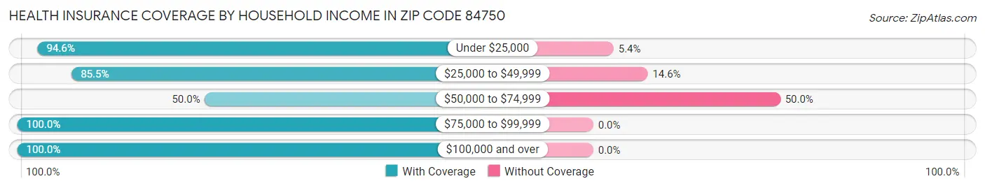 Health Insurance Coverage by Household Income in Zip Code 84750