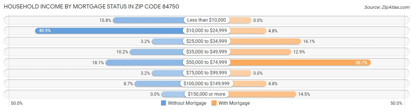 Household Income by Mortgage Status in Zip Code 84750