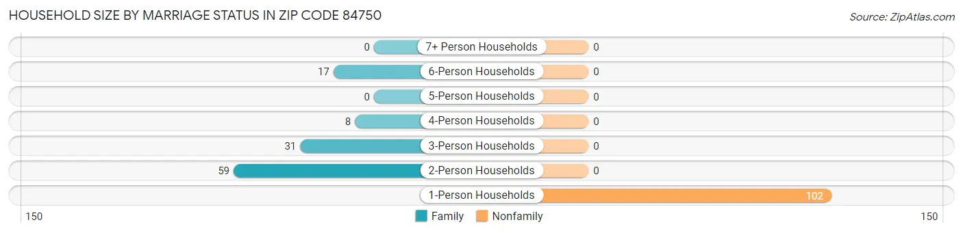 Household Size by Marriage Status in Zip Code 84750