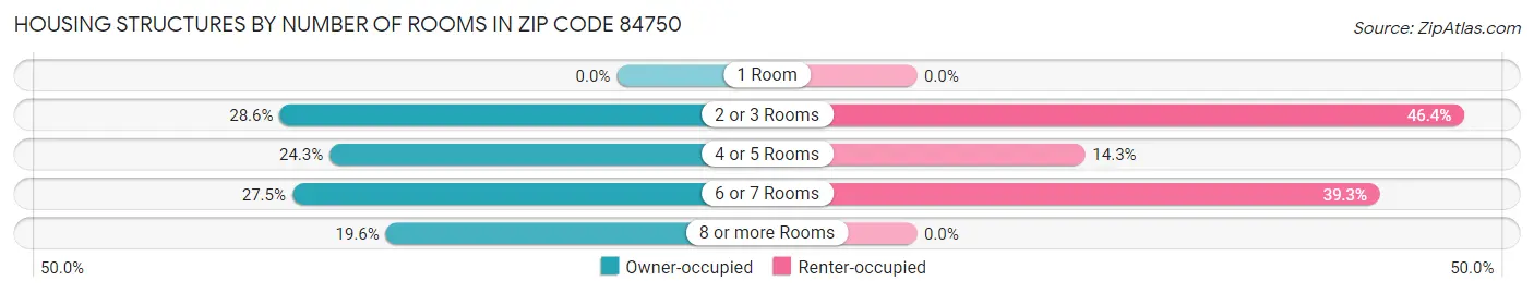 Housing Structures by Number of Rooms in Zip Code 84750