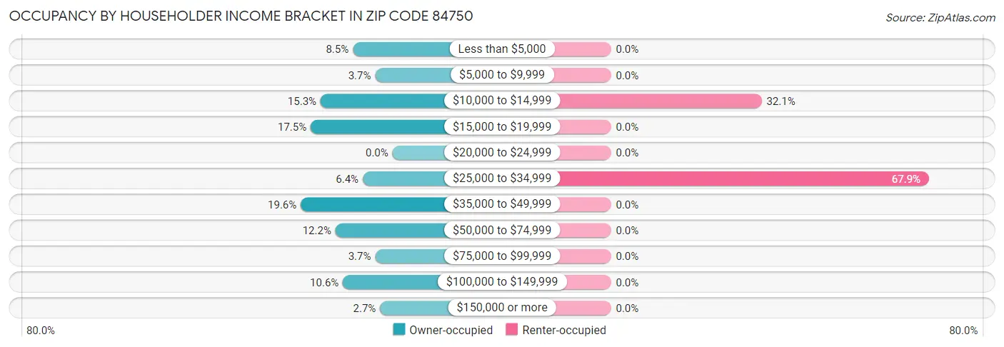 Occupancy by Householder Income Bracket in Zip Code 84750
