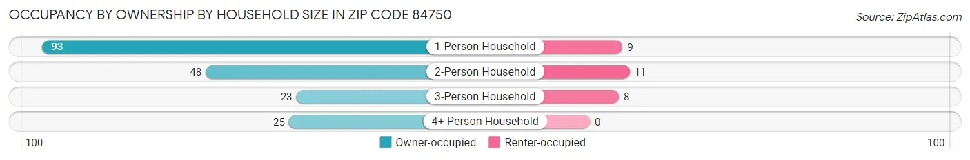 Occupancy by Ownership by Household Size in Zip Code 84750