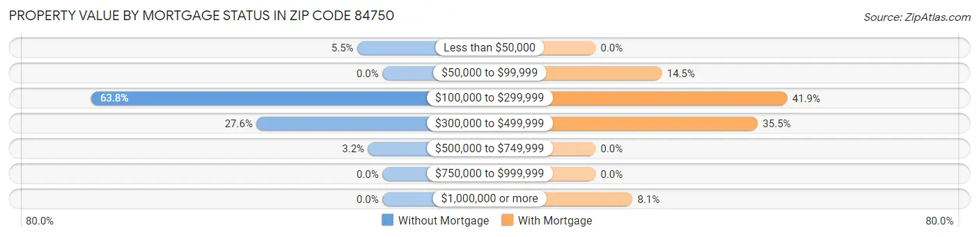 Property Value by Mortgage Status in Zip Code 84750